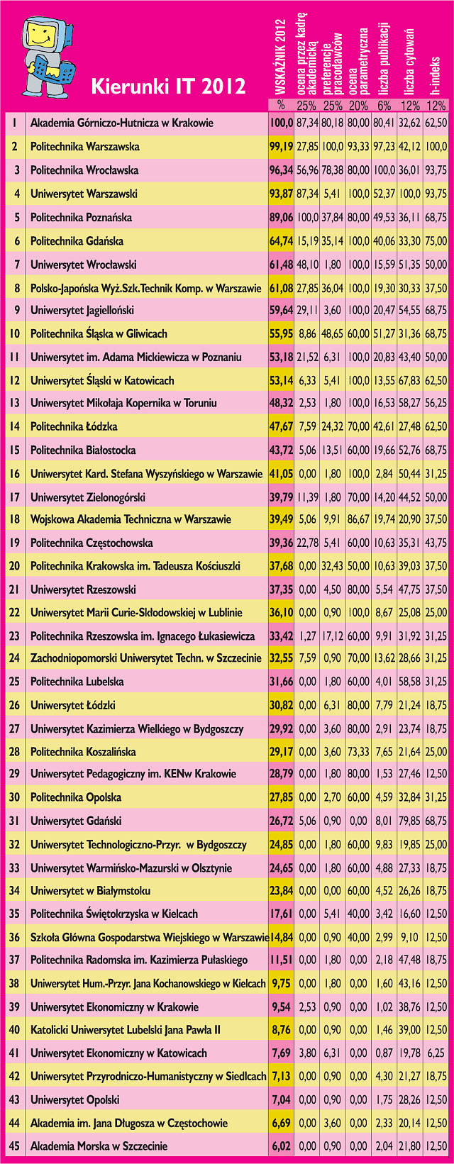 Ustalono listę rankingową wyższych uczelni w&nbsp;Polsce