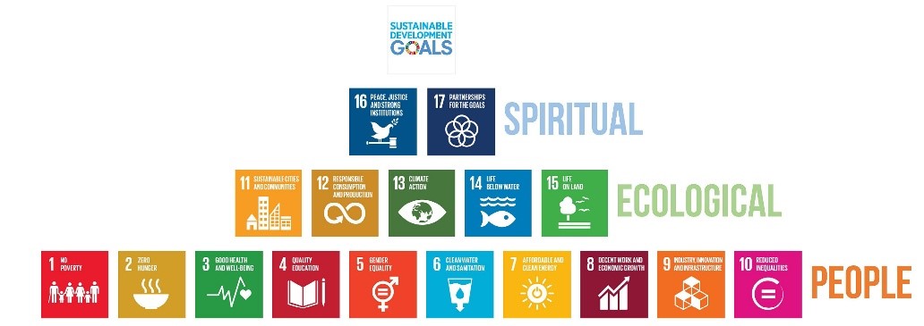 Schemat w kształcie piramidy przedstawiający hierarchiczny układ 17 Cel&oacute;w Zr&oacute;wnoważonego Rozwoju ONZ (SDG). U podstawy widoczne są cele związane z fundamentami dobrobytu &mdash; m.in. eliminacją ub&oacute;stwa, głodem i zdrowiem. W środkowej części znajdują się cele dotyczące edukacji, r&oacute;wności, gospodarki i środowiska. Na szczycie piramidy umieszczone są cele strategiczne odnoszące się do partnerstwa i pokoju. Piramida ma kolorowe poziomy, odpowiadające barwom używanym w oficjalnych ikonach SDG.